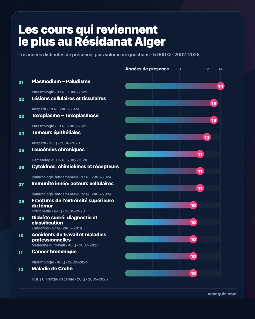 Les cours qui reviennent le plus au Résidanat Alger (analyse 2002-2025)
