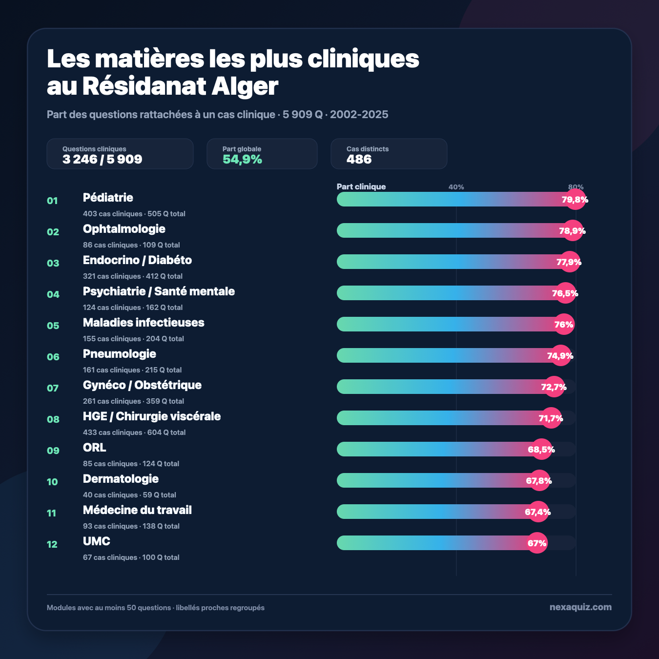 Dans quelles matières faut-il réviser avec des cas cliniques au Résidanat Alger ?