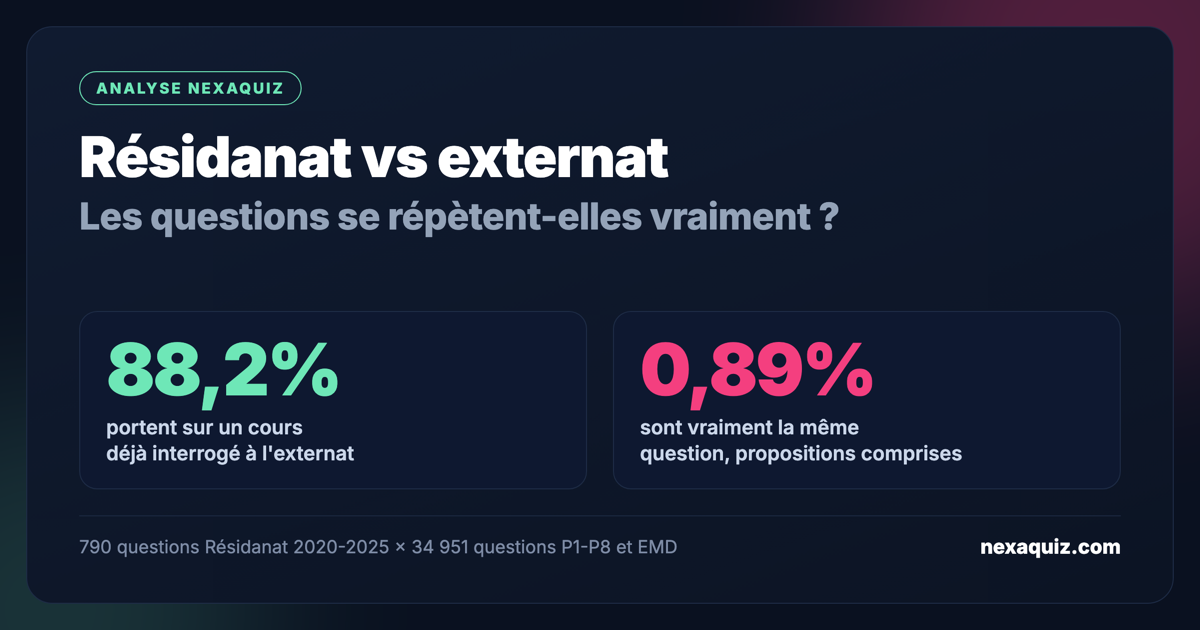 Les questions du Résidanat répètent-elles celles de l'externat ? Analyse de 35 741 questions