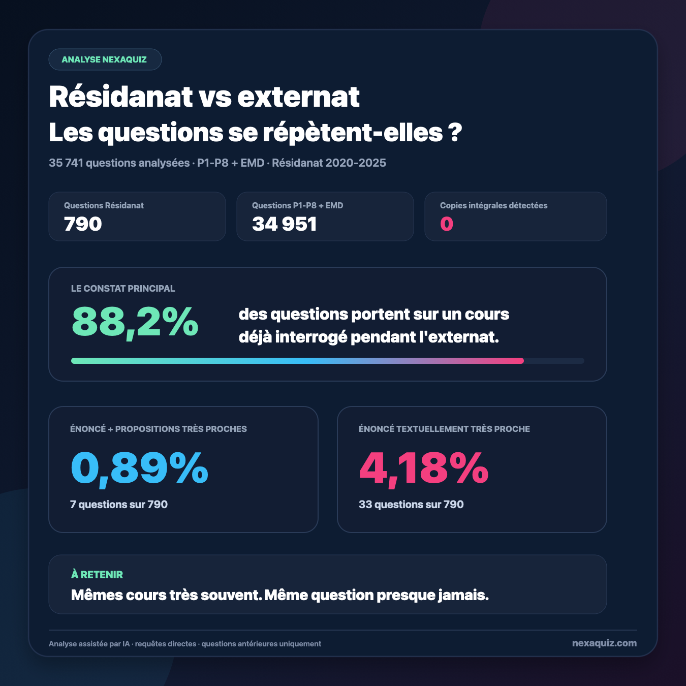Les questions du Résidanat répètent-elles celles de l'externat ? Analyse de 35 741 questions